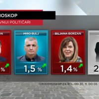 CRO Demoskop 04.12.2022.