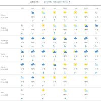 Vremenska prognoza Dubrovnik