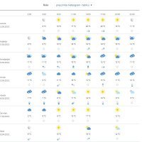 Vremenska prognoza Knin
