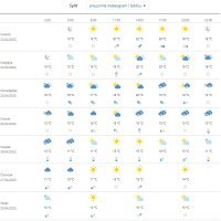 Vremenska prognoza Split