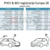 PHEV & BEV registracije Europa 28
