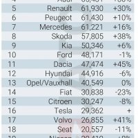 Top 25 marki automobila svibanj 2023.