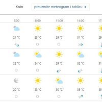 Vremenska prognoza Knin