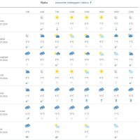 Vremenska prognoza Rijeka
