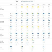 Vremenska prognoza Split