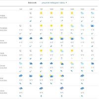 Vremenska prognoza Dubrovnik