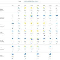 Vremenska prognoza Knin