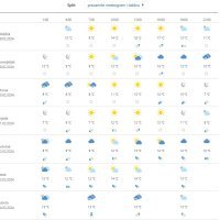 Vremenska prognoza Split