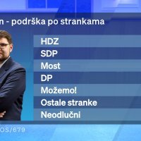 Rejtinzi kandidata za premijera prema istraživanju Dnevnika Nove TV