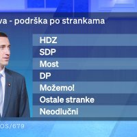 Rejtinzi kandidata za premijera prema istraživanju Dnevnika Nove TV