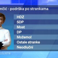 Rejtinzi kandidata za premijera prema istraživanju Dnevnika Nove TV