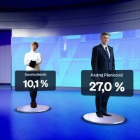 Rejtinzi kandidata za premijera prema istraživanju Dnevnika Nove TV