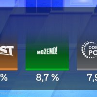 Rejting Most, Možemo i Domovinski pokret