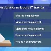Vjerojatnost izlaska na izbore