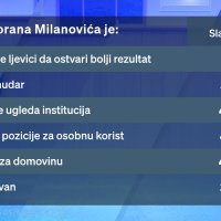Potez Zorana Milanovića