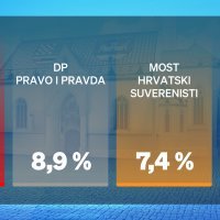 Crobarometar Nove TV ožujak 2024.