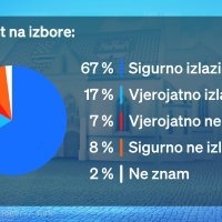 Crobarometar Nove TV ožujak 2024.