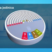 Istraživanje Dnevnika Nove TV 3. izborna jedinica