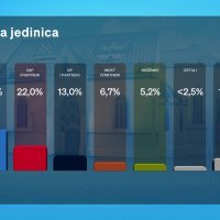 Istraživanje Dnevnika Nove TV 4. izborna jedinica