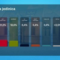 Istraživanje Dnevnika Nove TV 1. izborna jedinica