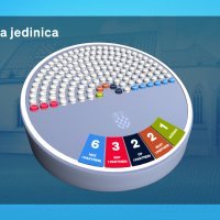 Istraživanje Dnevnika Nove TV 2. izborna jedinica