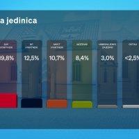 Istraživanje Dnevnika Nove TV 2. izborna jedinica