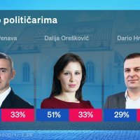 Crobarometar - dojam o političarima Penava, Orešković, Hrebak