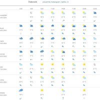 Vremenska prognoza Dubrovnik