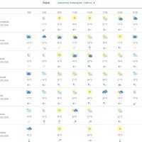 Vremenska prognoza Osijek