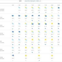 Vremenska prognoza Split
