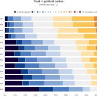 ESS Povjerenje u političke stranke