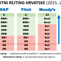 Kreditni rejting Hrvatske