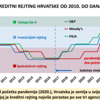 Kreditni rejting Hrvatske