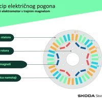 Motori u električnim automobilima