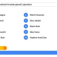 Google: Najčešće pretraživani pojmovi