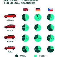 Škoda analizirala mjenjače