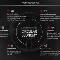 Porsche, BASF i BEST pilot projekt