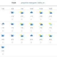 Osijek prognoza