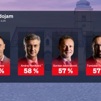 Crobarometar: Rejtinzi stranaka i političara