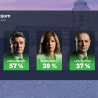 Crobarometar: Rejtinzi stranaka i političara