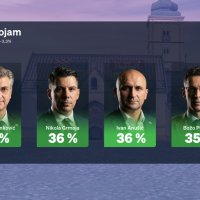 Crobarometar: Rejtinzi stranaka i političara