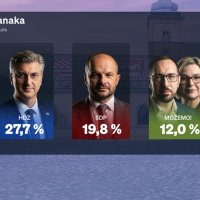 Crobarometar: Rejtinzi stranaka i političara