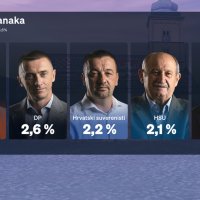 Crobarometar: Rejtinzi stranaka i političara