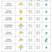 Prognoza za Split za 7 dana