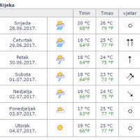 Prognoza za Rijeku