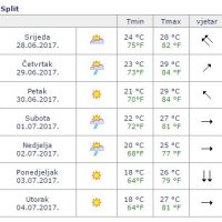 Prognoza za Split