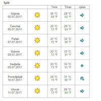 Vremenska prognoza Split
