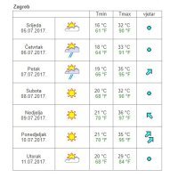 Vremenska prognoza Zagreb