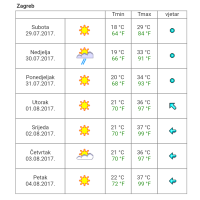 Idućeg tjedna očekuju nas visoke temperature