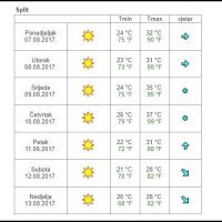 Vremenska prognoza sedam dana Split